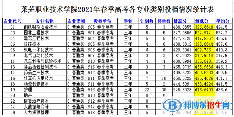 2022萊蕪職業(yè)技術(shù)學(xué)院春季高考錄取分?jǐn)?shù)線（含2020-2021歷年）