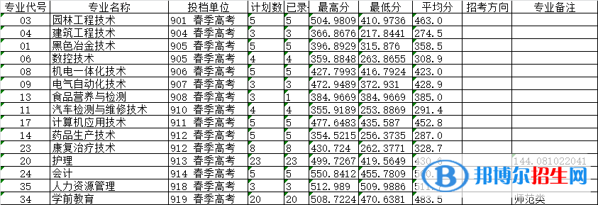 2022萊蕪職業(yè)技術(shù)學(xué)院春季高考錄取分?jǐn)?shù)線（含2020-2021歷年）