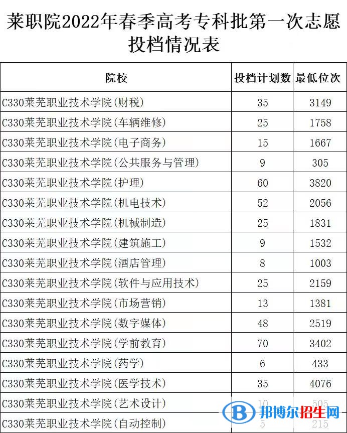 2022萊蕪職業(yè)技術(shù)學(xué)院春季高考錄取分?jǐn)?shù)線（含2020-2021歷年）