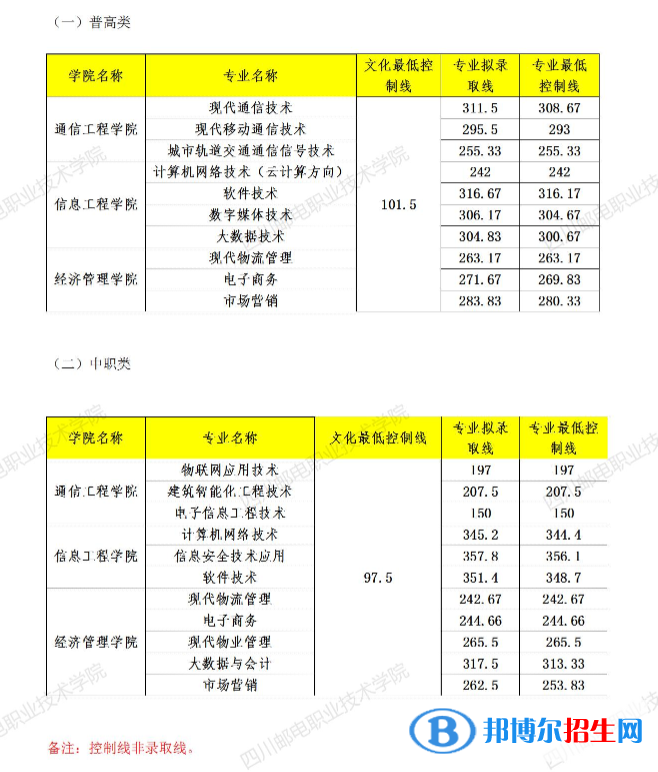 2022四川郵電職業(yè)技術(shù)學(xué)院單招錄取分?jǐn)?shù)線（含2020-2021歷年）