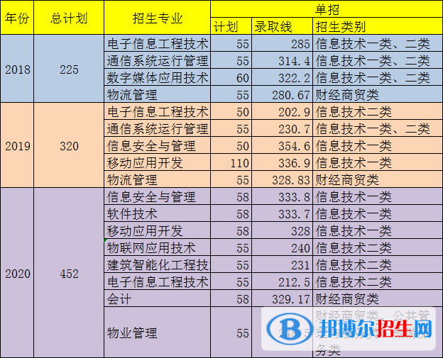 2022四川郵電職業(yè)技術(shù)學(xué)院單招錄取分?jǐn)?shù)線（含2020-2021歷年）