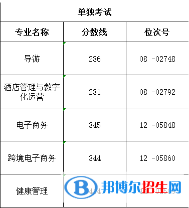 2022浙江舟山群島新區(qū)旅游與健康職業(yè)學(xué)院單招錄取分?jǐn)?shù)線（含2020-2021歷年）