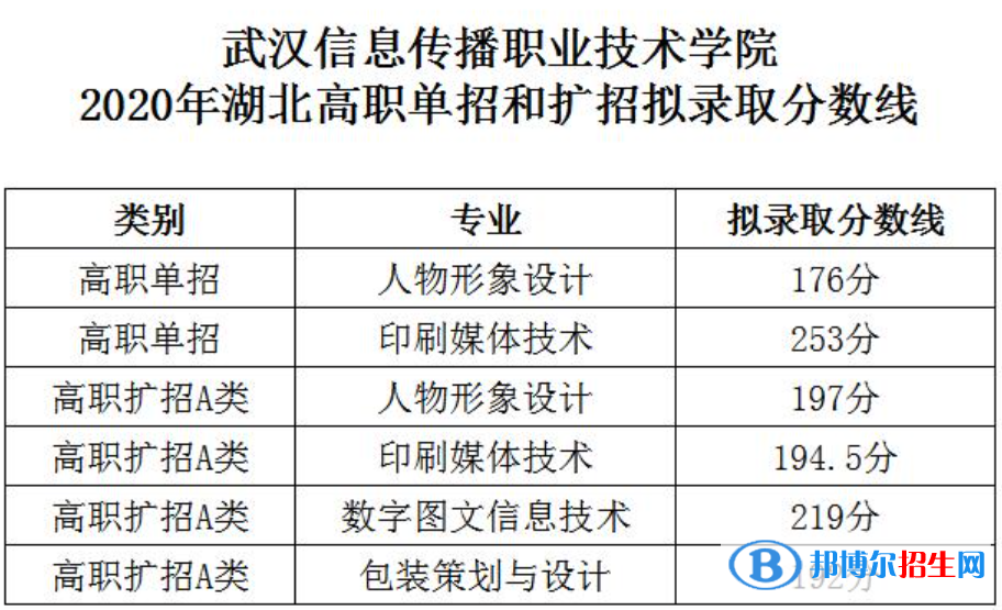 2022武漢信息傳播職業(yè)技術(shù)學(xué)院單招錄取分?jǐn)?shù)線（含2020-2021歷年）