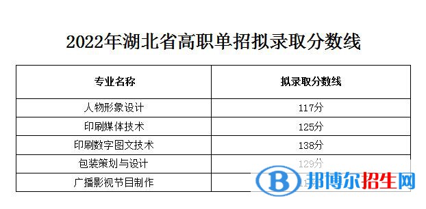 2022武漢信息傳播職業(yè)技術(shù)學(xué)院單招錄取分?jǐn)?shù)線（含2020-2021歷年）