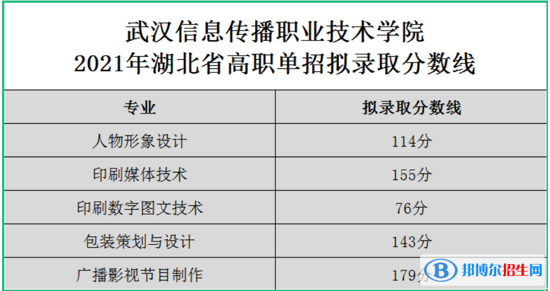 2022武漢信息傳播職業(yè)技術(shù)學(xué)院單招錄取分?jǐn)?shù)線（含2020-2021歷年）