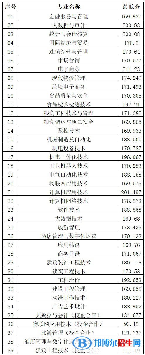 2022山東商務(wù)職業(yè)學(xué)院?jiǎn)握泻途C合評(píng)價(jià)招生錄取分?jǐn)?shù)線（含2020-2021歷年）