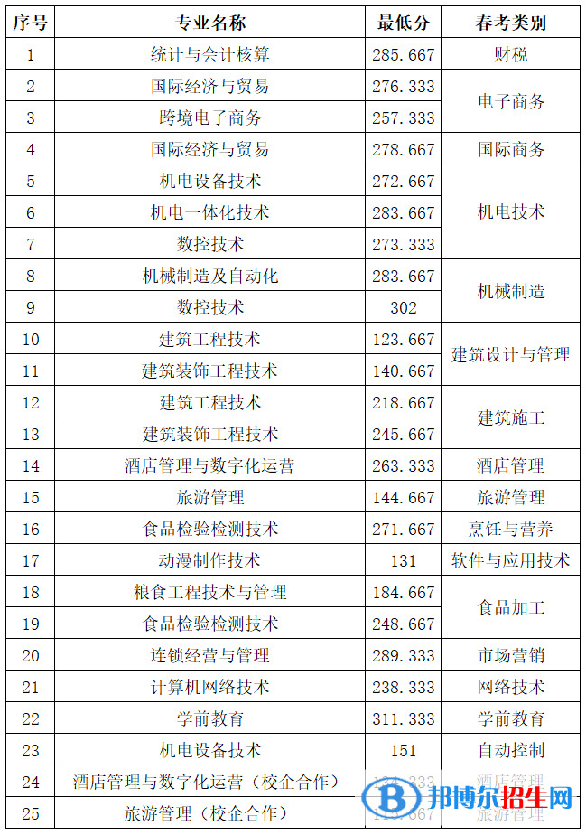 2022山東商務(wù)職業(yè)學(xué)院?jiǎn)握泻途C合評(píng)價(jià)招生錄取分?jǐn)?shù)線（含2020-2021歷年）