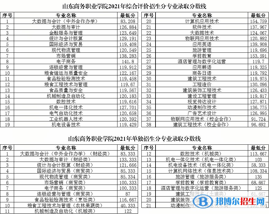 2022山東商務(wù)職業(yè)學(xué)院?jiǎn)握泻途C合評(píng)價(jià)招生錄取分?jǐn)?shù)線（含2020-2021歷年）