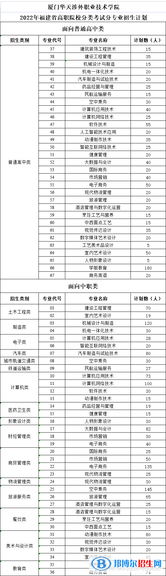 廈門華天涉外職業(yè)技術(shù)學院2022高職分類考試招生專業(yè)有哪些？