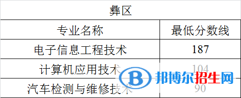 2022四川航天職業(yè)技術學院單招錄取分數(shù)線（含2020-2021歷年）