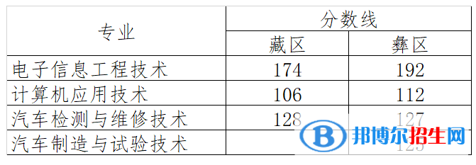 2022四川航天職業(yè)技術學院單招錄取分數(shù)線（含2020-2021歷年）