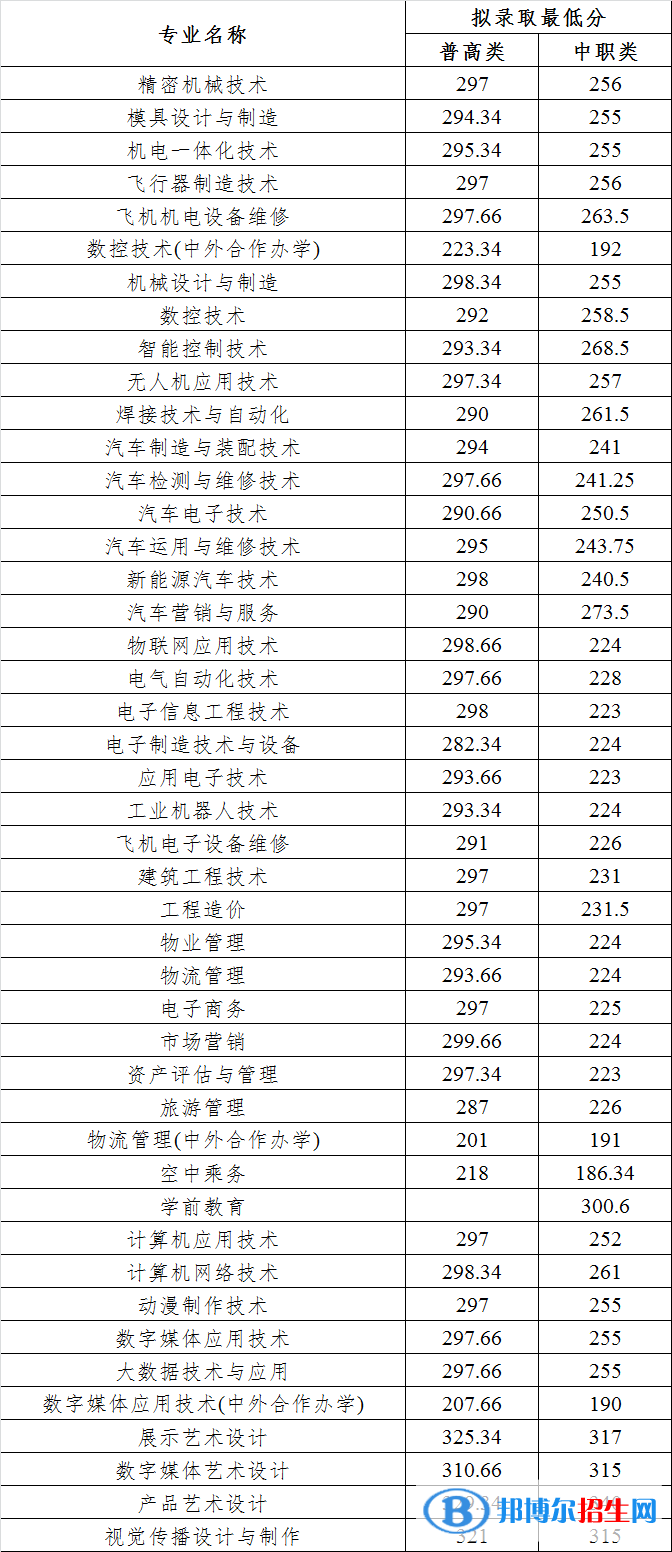 2022四川航天職業(yè)技術學院單招錄取分數(shù)線（含2020-2021歷年）