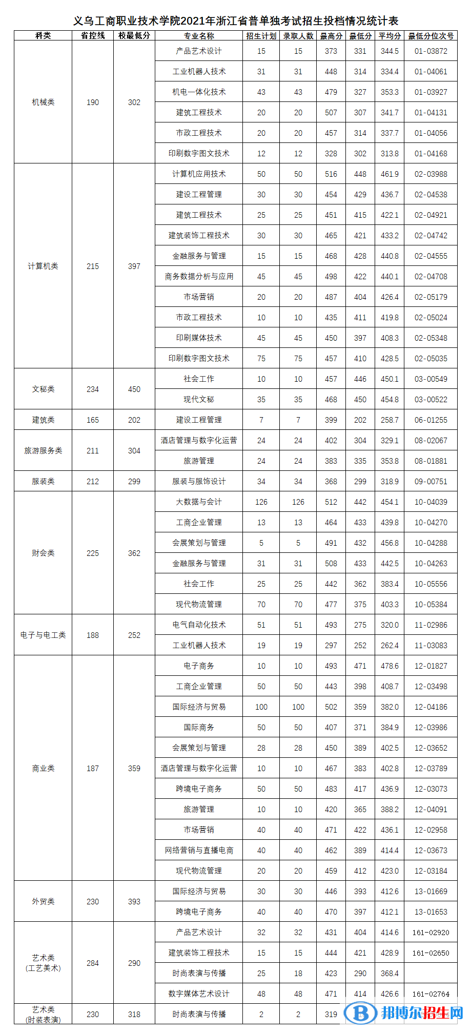 2022義烏工商職業(yè)技術學院單招錄取分數(shù)線（含2020-2021歷年）