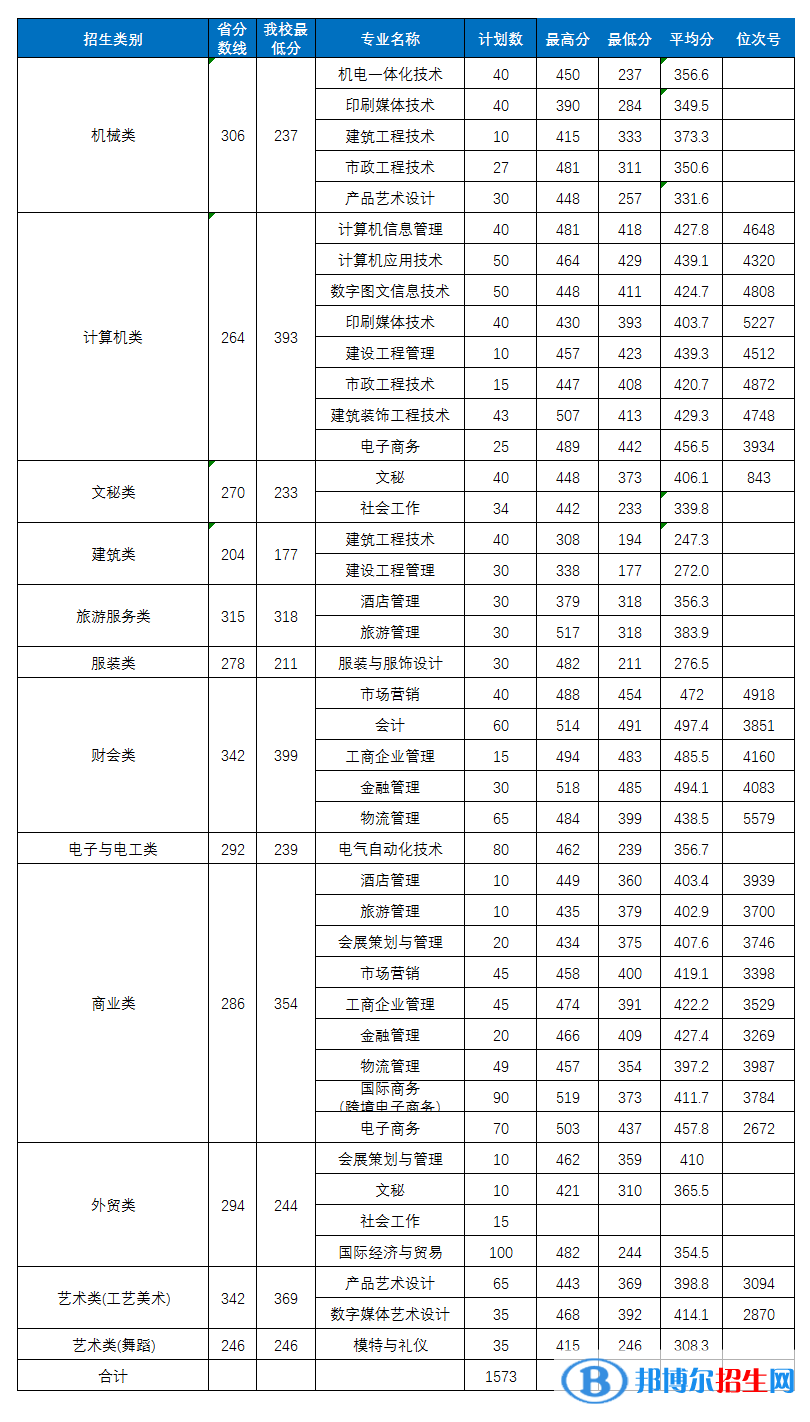 2022義烏工商職業(yè)技術(shù)學(xué)院?jiǎn)握袖浫》謹(jǐn)?shù)線（含2020-2021歷年）