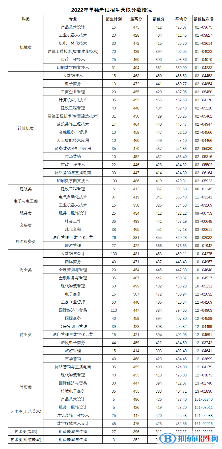 2022義烏工商職業(yè)技術學院單招錄取分數(shù)線（含2020-2021歷年）