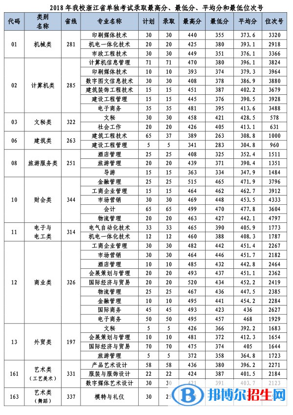 2022義烏工商職業(yè)技術(shù)學(xué)院?jiǎn)握袖浫》謹(jǐn)?shù)線（含2020-2021歷年）