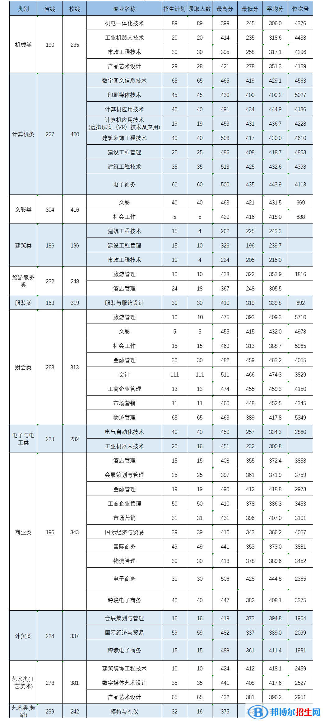 2022義烏工商職業(yè)技術學院單招錄取分數(shù)線（含2020-2021歷年）