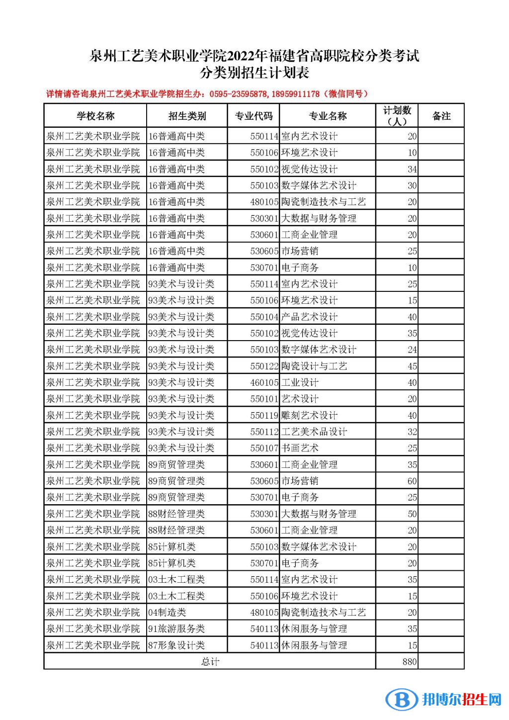 泉州工藝美術(shù)職業(yè)學(xué)院2022高職分類考試招生專業(yè)有哪些？