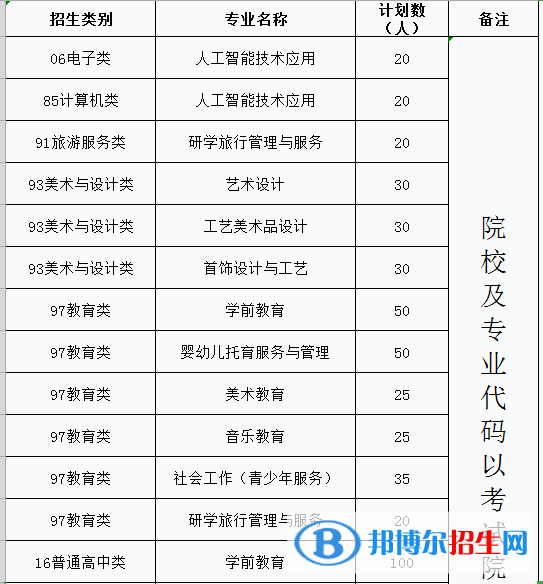 福建幼兒師范高等?？茖W(xué)校2022高職分類考試招生專業(yè)有哪些？