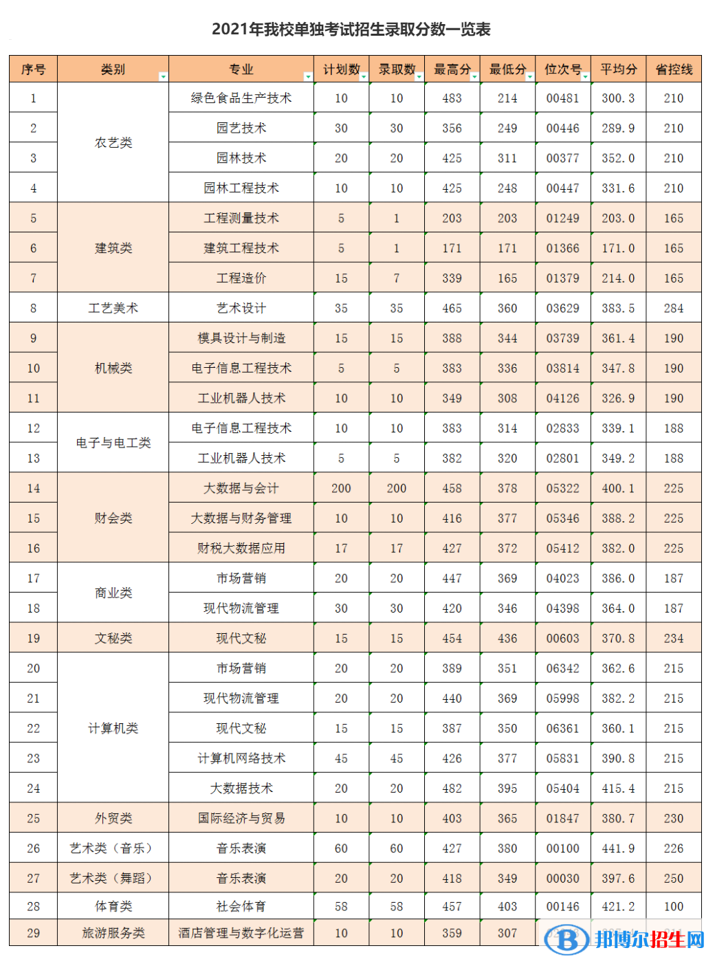 2022麗水職業(yè)技術(shù)學(xué)院單招錄取分?jǐn)?shù)線（含2020-2021歷年）