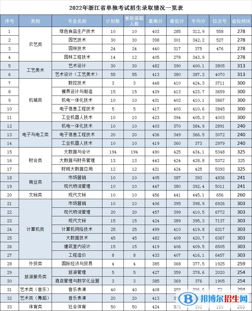 2022麗水職業(yè)技術(shù)學(xué)院單招錄取分?jǐn)?shù)線（含2020-2021歷年）