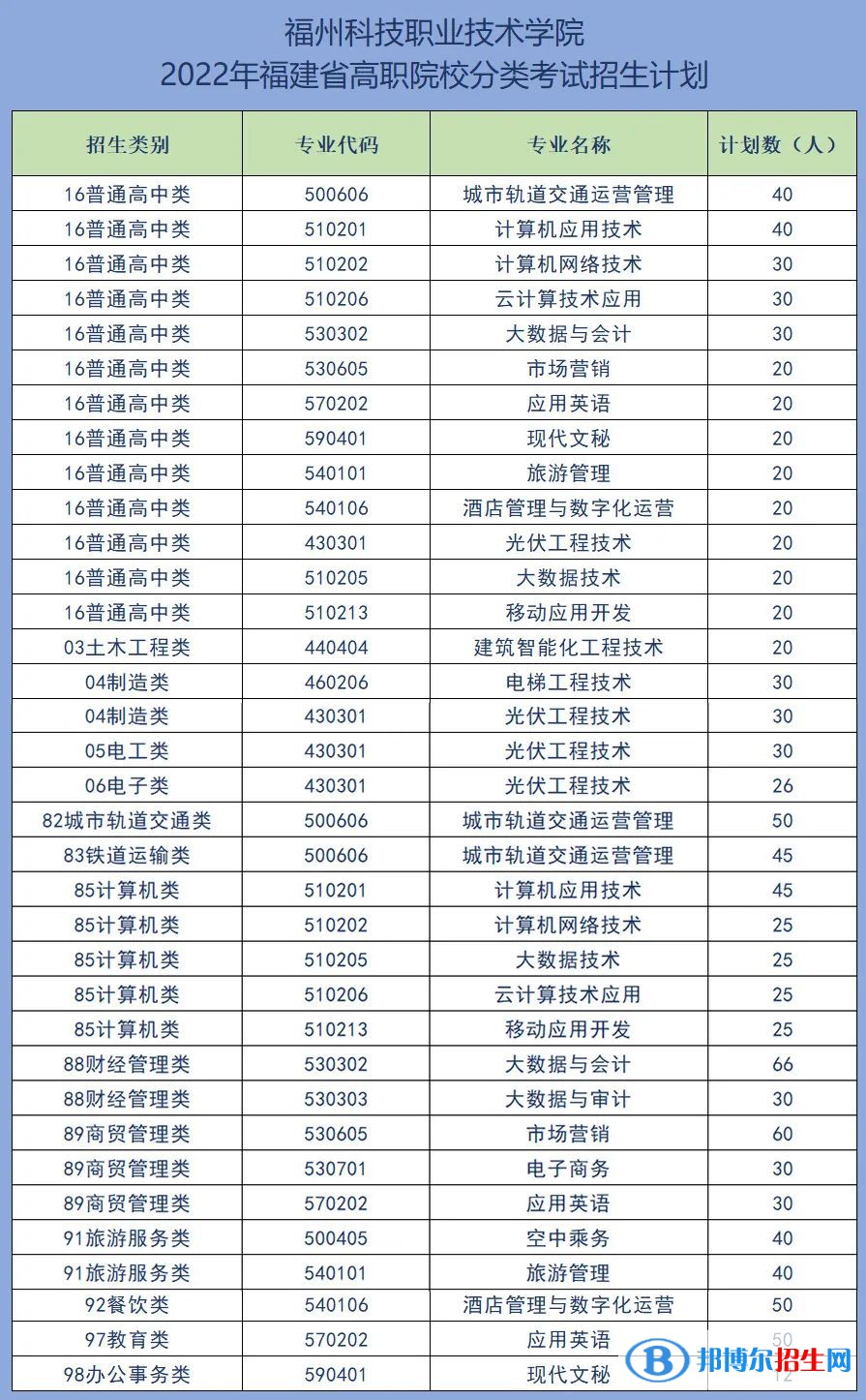 福州科技職業(yè)技術學院2022高職分類考試招生專業(yè)有哪些？