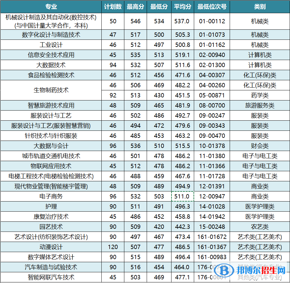 2022杭州職業(yè)技術(shù)學(xué)院單招錄取分?jǐn)?shù)線（含2020-2021歷年）