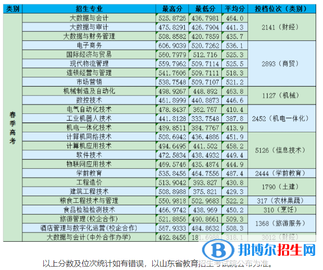 2022山東商務(wù)職業(yè)學(xué)院春季高考錄取分?jǐn)?shù)線（含2020-2021歷年）