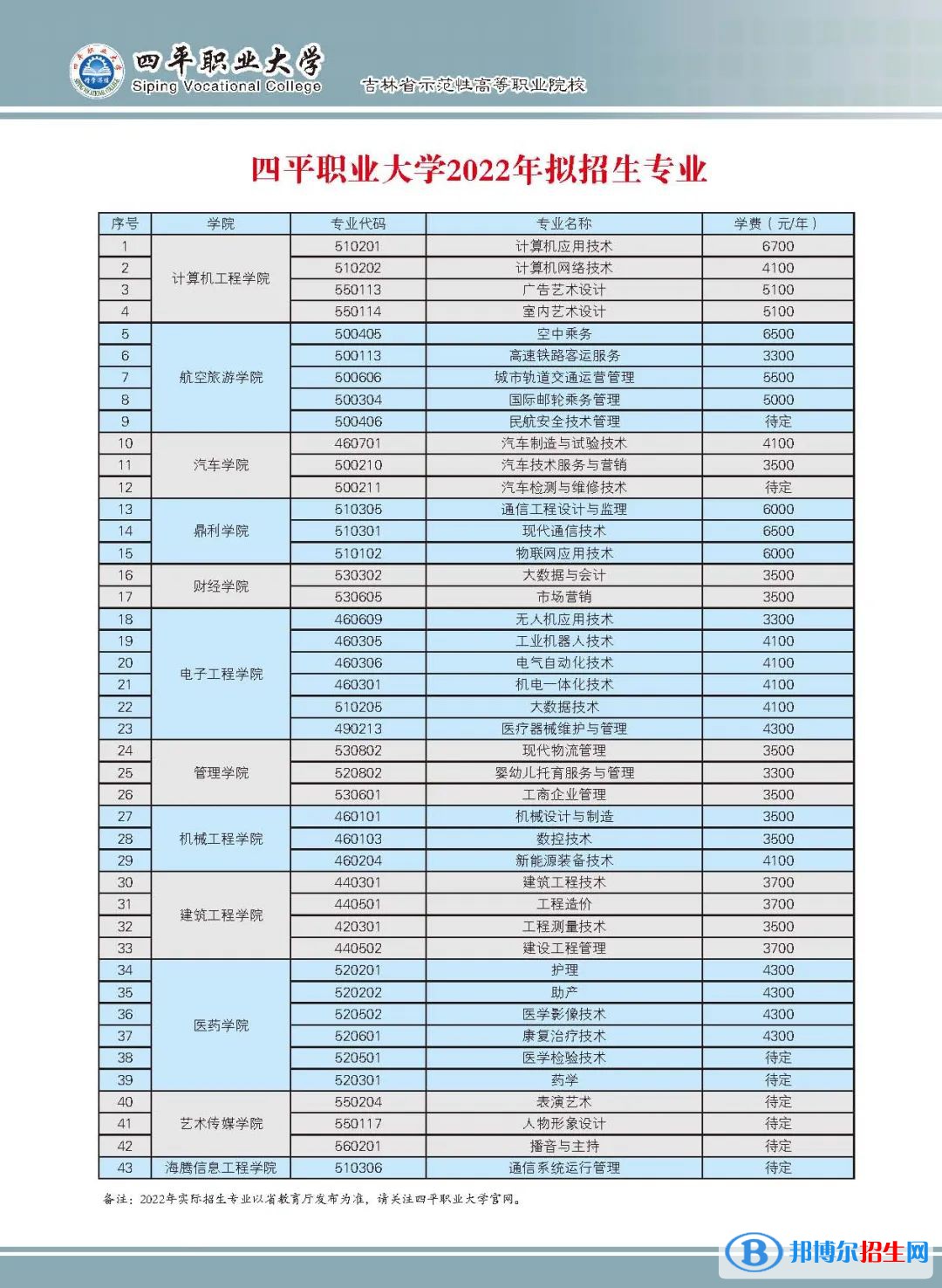 2023年四平職業(yè)大學(xué)單招專業(yè)有哪些？