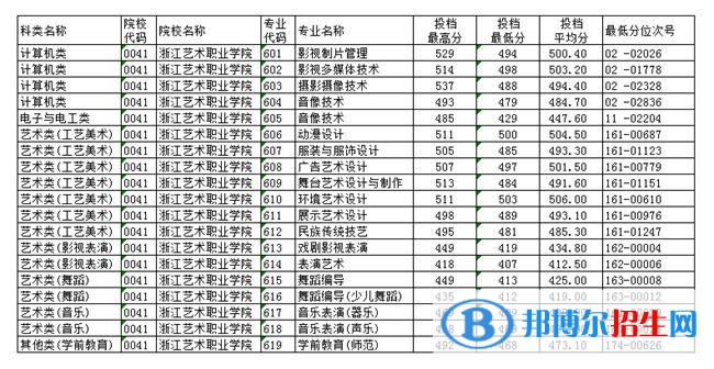 2022浙江藝術(shù)職業(yè)學(xué)院單招錄取分?jǐn)?shù)線（含2020-2021歷年）