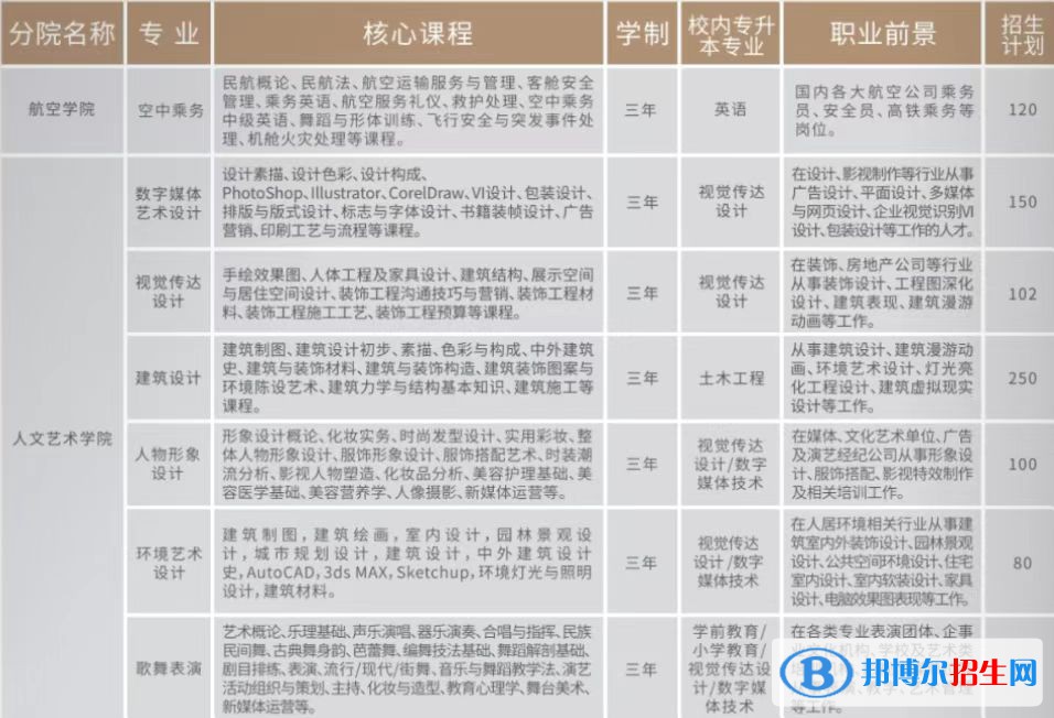 2023年云南工商學(xué)院?jiǎn)握袑I(yè)有哪些？