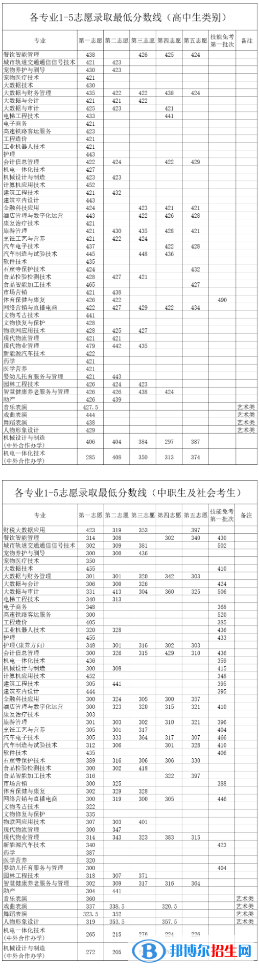 2022洛陽職業(yè)技術(shù)學(xué)院?jiǎn)握袖浫》謹(jǐn)?shù)線（含2021年）