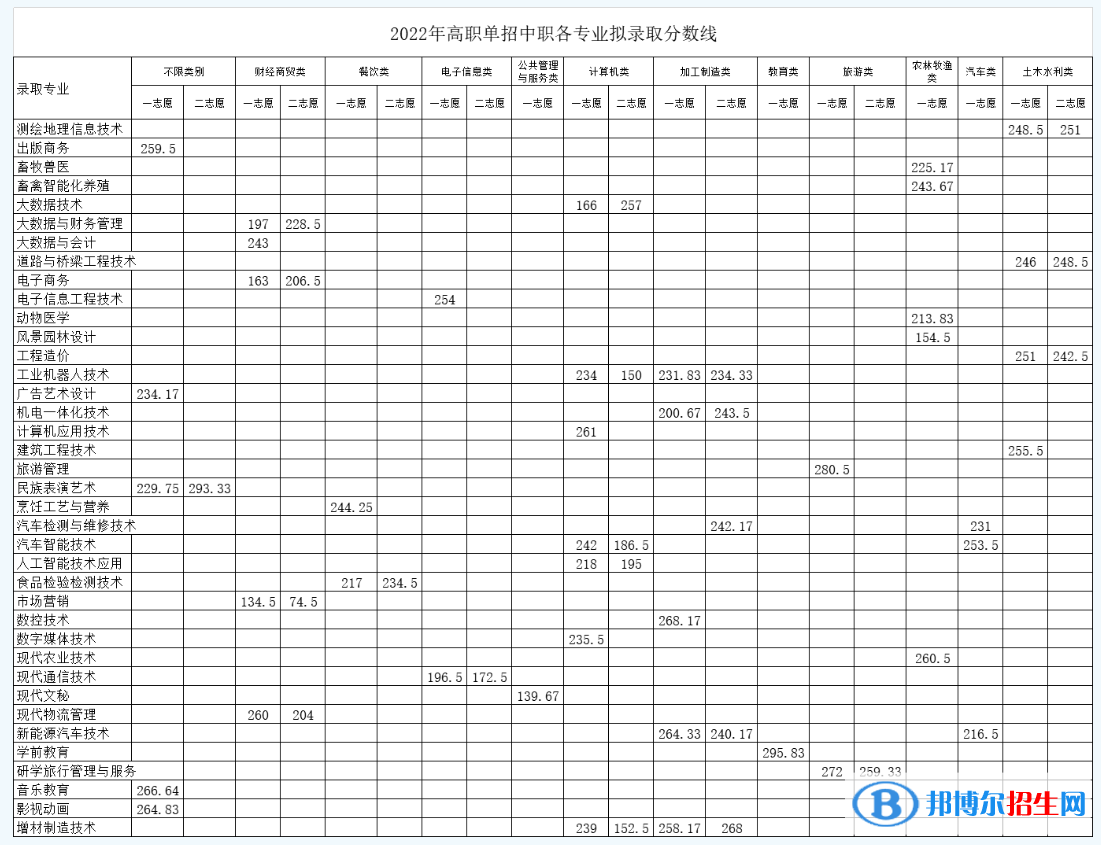 2022南充職業(yè)技術(shù)學(xué)院單招錄取分?jǐn)?shù)線（含2020-2021歷年）