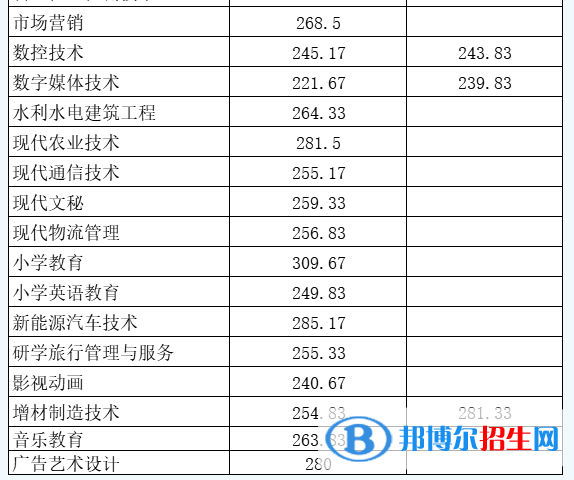 2022南充職業(yè)技術(shù)學(xué)院單招錄取分?jǐn)?shù)線（含2020-2021歷年）