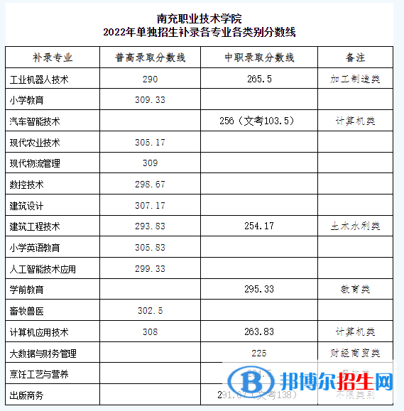 2022南充職業(yè)技術(shù)學(xué)院單招錄取分?jǐn)?shù)線（含2020-2021歷年）