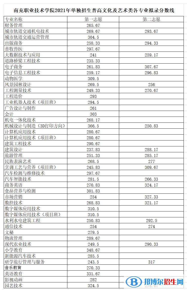 2022南充職業(yè)技術(shù)學(xué)院單招錄取分?jǐn)?shù)線（含2020-2021歷年）