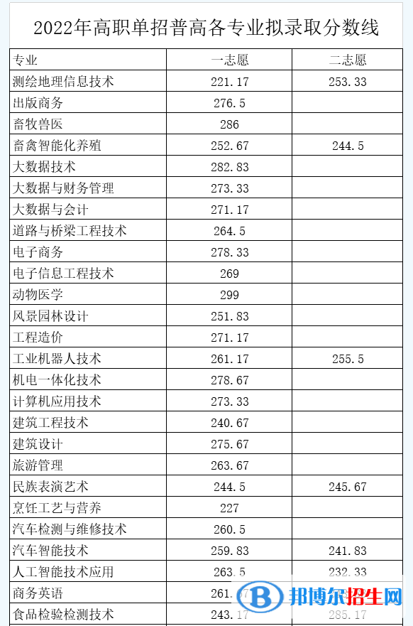 2022南充職業(yè)技術(shù)學(xué)院單招錄取分?jǐn)?shù)線（含2020-2021歷年）