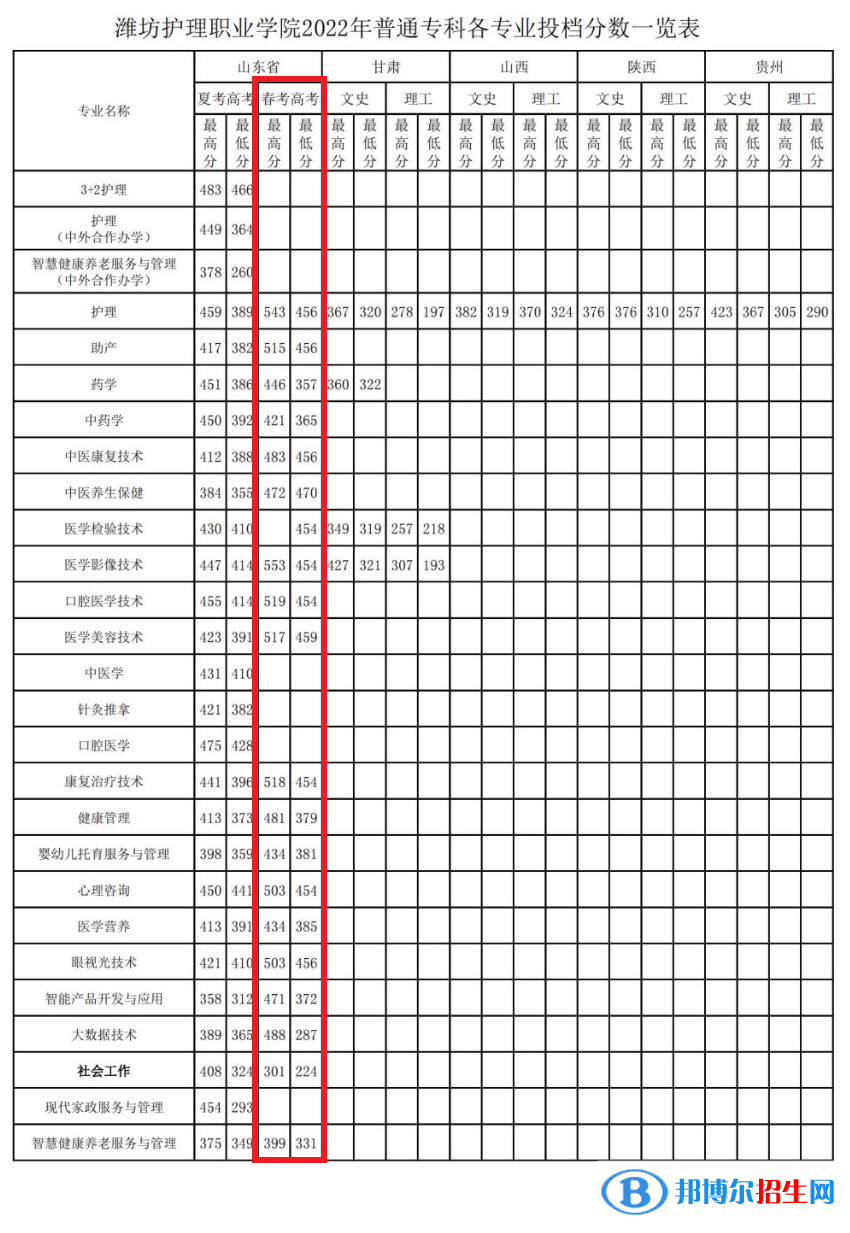 2022濰坊護(hù)理職業(yè)學(xué)院春季高考錄取分?jǐn)?shù)線（含2020-2021歷年）