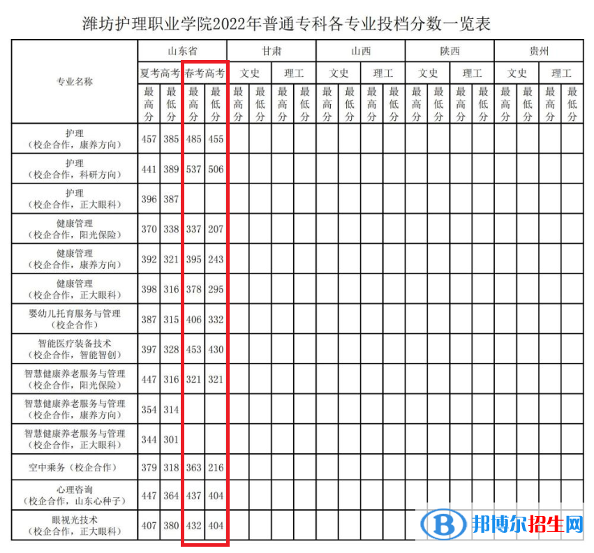 2022濰坊護(hù)理職業(yè)學(xué)院春季高考錄取分?jǐn)?shù)線（含2020-2021歷年）