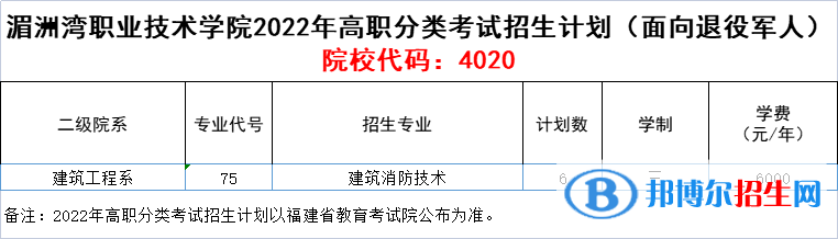 湄洲灣職業(yè)技術(shù)學(xué)院2022高職分類(lèi)考試招生專(zhuān)業(yè)有哪些？