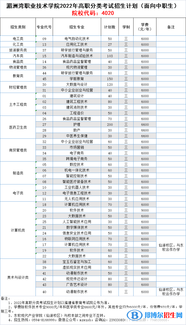 湄洲灣職業(yè)技術(shù)學(xué)院2022高職分類(lèi)考試招生專(zhuān)業(yè)有哪些？