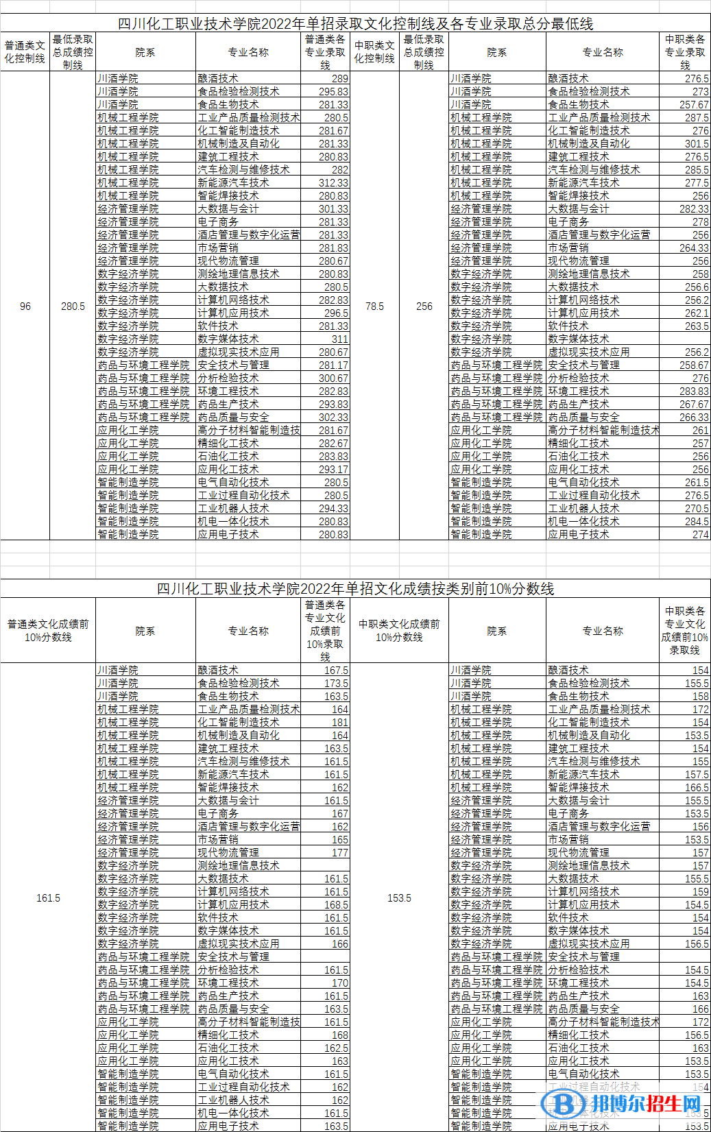 2022四川化工職業(yè)技術(shù)學(xué)院?jiǎn)握袖浫》謹(jǐn)?shù)線（含2020-2021歷年）