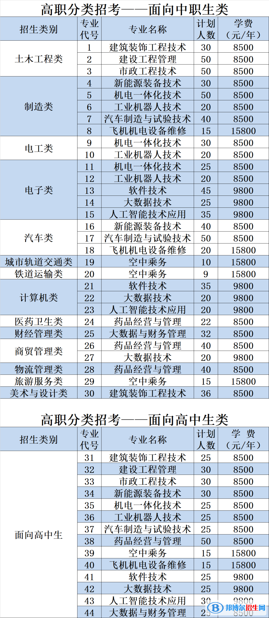 泉州工程職業(yè)技術(shù)學(xué)院2022高職分類考試招生專業(yè)有哪些？