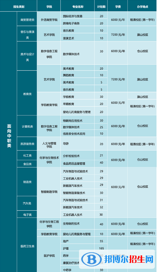 閩江師范高等?？茖W(xué)校2022高職分類考試招生專業(yè)有哪些？