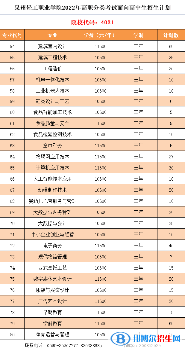 泉州輕工職業(yè)學院2022高職分類考試招生專業(yè)有哪些？