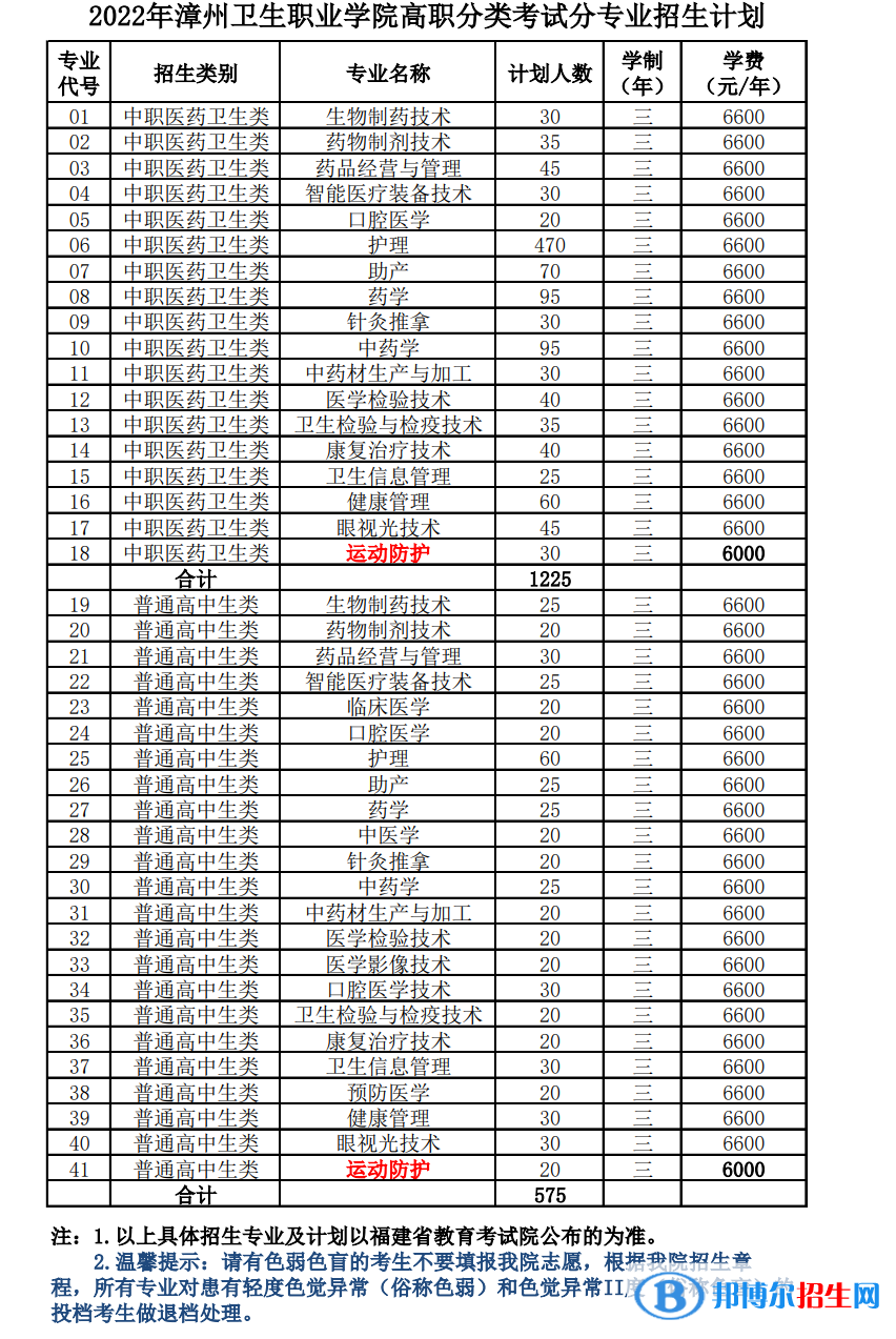 漳州衛(wèi)生職業(yè)學(xué)院2022高職分類考試招生專業(yè)有哪些？