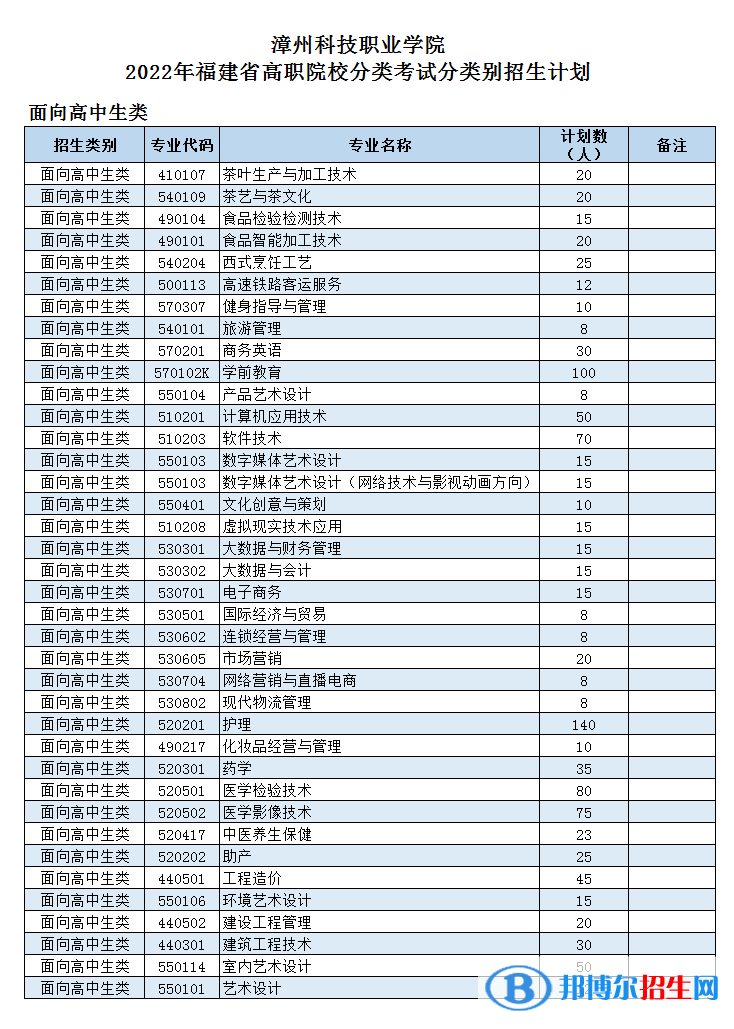 漳州科技職業(yè)學(xué)院2022高職分類考試招生專業(yè)有哪些？