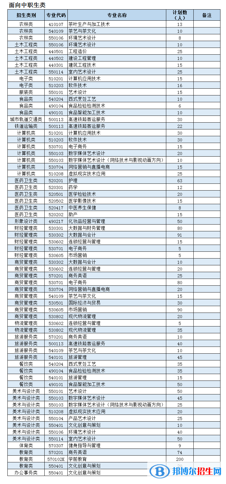 漳州科技職業(yè)學(xué)院2022高職分類考試招生專業(yè)有哪些？