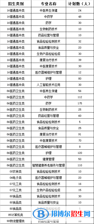 福建生物工程職業(yè)技術(shù)學(xué)院2022高職分類考試招生專業(yè)有哪些？