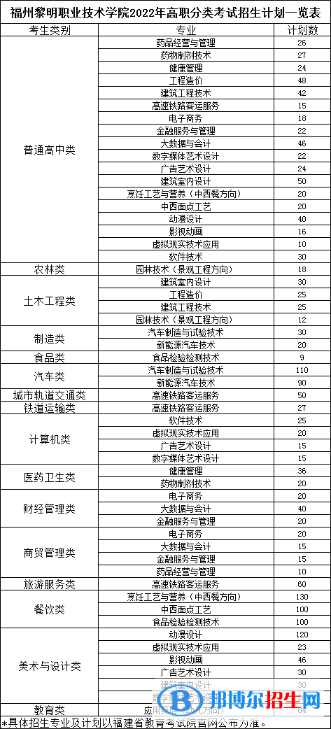 福州黎明職業(yè)技術(shù)學(xué)院2022高職分類考試招生專業(yè)有哪些？